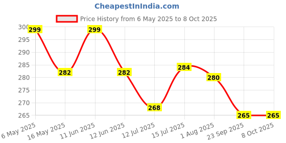 amazon.in R Wellness Pancha Deepam Ghee Diya/Lamp/Diya Oil | Blend of Sesame, Neem, Castor, Mahua and Ghee – 450g Price History Graph from 6 May 2025 to 8 Oct 2025