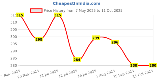 amazon.in R Wellness Paraffin Wax Nuggets Floating Candles (Pack Of 20Unscented (White30 X 45 Mm, 30 Mm) r wellness Price History Graph from 7 May 2025 to 11 Oct 2025