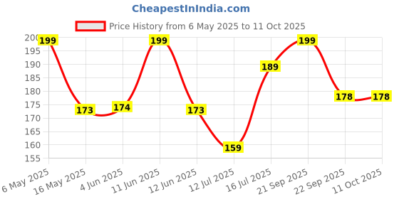 amazon.in R Wellness ® Small Ghee Diya for Puja, 100 Pcs, Wax Free Ghee Batti/Wicks/Jyot for Puja Aarti, (Pack of 1, Yellow, 100 Pcs) Price History Graph from 6 May 2025 to 11 Oct 2025