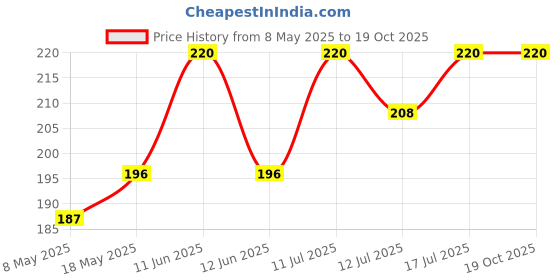 amazon.in R Wellness Stearic Acid/Wax Hardener give Hardness and Increase Burning Hours of The Candles 250gm Price History Graph from 8 May 2025 to 19 Oct 2025