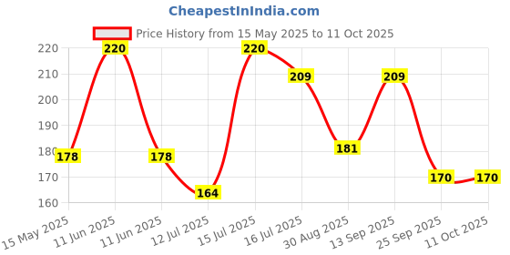 amazon.in R Wellness Wooden Candle Wick Centering Device, Holders for Candle Making, Clips, Tool (30) r wellness Price History Graph from 15 May 2025 to 11 Oct 2025
