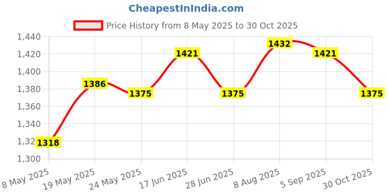 amazon.in R020 Upgrade Pull Starter Recoil Start with 12Mm Hex Nut for Hsp Redcat 1/10 Nitro Vx 18 Sh 21 Rc Car Engines Part Price History Graph from 8 May 2025 to 30 Oct 2025