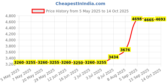 amazon.in R0357500 Clamp Ring Knob Assembly with Threaded Rod and Retainer Replacement for Zodiac CV and CL Series Models CV340, CV460, CV580, CL340, CL460, CL580 and DEL Series D.E. Pool and Spa Filters Price History Graph from 5 May 2025 to 14 Oct 2025