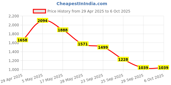 amazon.in R094 Super Clamp Multi-Functional Camera C Clamp, Video Shooting, Mobile Clamp for Action Cam, Selfie Live Streaming Price History Graph from 29 Apr 2025 to 6 Oct 2025