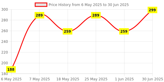 amazon.in R1 Bluetooth Selfie Stick with Wireless Remote,Tripod and Mobile Stand 3-in-1 Multifuctional Design Selfie Stick with Tripod Stand Compatible with All iPhone and Smart Mobile Phones (Black) Price History Graph from 6 May 2025 to 30 Jun 2025