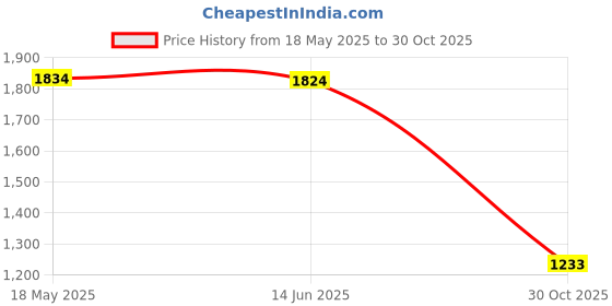 amazon.in R103C 850MHz-6GHz Broadband Directional 7dbi for Drone Image Transmission Price History Graph from 18 May 2025 to 30 Oct 2025
