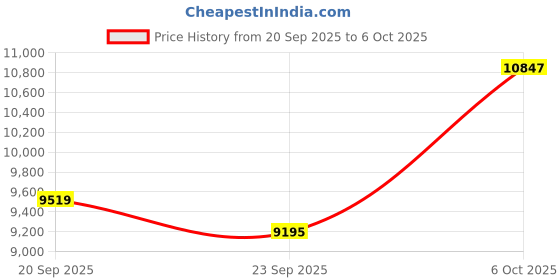 amazon.in R11 Smart Ring for Women & Men with Trendy Design | 5ATM Waterproof Fitness Essential | Non - invasive Heart Rate & Blood Oxygen Tracking, Sleep & Activity Monitoring | No Subscription Fee (10#) Price History Graph from 20 Sep 2025 to 6 Oct 2025