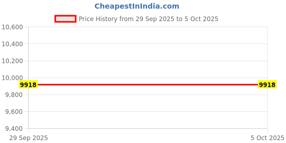 amazon.in R12 Smart Ring, Smart Ring R12 with Touch Screen and Wireless Charging, Smart Health Ring for Women Men, IP68 & 5ATM, No App Fees, 7-Day Battery Fitness Tracker (Black, #7) Price History Graph from 29 Sep 2025 to 5 Oct 2025