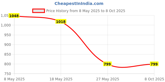 amazon.in R15 V3/V4 GPS |Mobile Phone Holder Mount, Black Price History Graph from 8 May 2025 to 7 Oct 2025