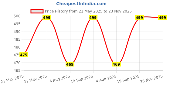 amazon.in r1o BAGAIL Stainless Steel Digital Kitchen Weighing Scale, Premium Food Weight Machine in Grams and Oz for Baking and Cooking,11lb/5kg with 0.1oz/1g Precision r1o Price History Graph from 21 May 2025 to 22 Nov 2025