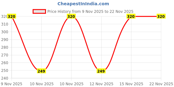 amazon.in R1s Bluetooth Selfie Sticks with Remote and Selfie Light, 3-in-1 Multifunctional Selfie Stick Tripod Stand Mobile Stand Compatible with All Phones (Black) Price History Graph from 9 Nov 2025 to 22 Nov 2025