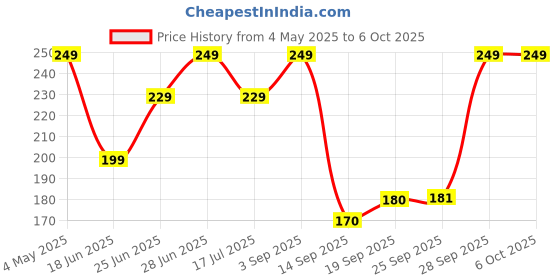amazon.in R1s Latest Bluetooth Selfie Sticks with Remote and Selfie Light, 3-in-1 Multifunctional Selfie Stick Tripod Stand Mobile Stand Compatible with All Phones (Black) Pack f 1 Price History Graph from 4 May 2025 to 5 Oct 2025