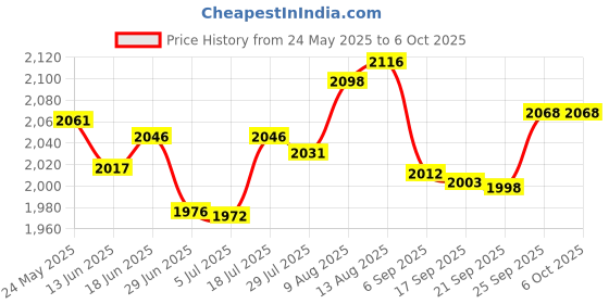 amazon.in R2 L2 Flex Cable Replacement, L2 R2 Trigger Button Connector Flex Cable for Sony Playstation 5 PS5 Controllers Handle Controller Trigger Button Ribbon Cable Price History Graph from 24 May 2025 to 6 Oct 2025