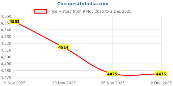 amazon.in R22 R404a Refrigerant Manifold Gauge for R134A Refrigeration Adapter Kits Price History Graph from 9 Nov 2025 to 30 Nov 2025