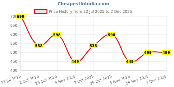 amazon.in R2H GALLERY 20 Inch Wall Mounted Wooden Floating Shelf | Wall Rack Shelves and Bedroom Home Decoration Shelf for Living Room (Large, Set of 3, White) r2h gallery Price History Graph from 22 Jul 2025 to 2 Dec 2025