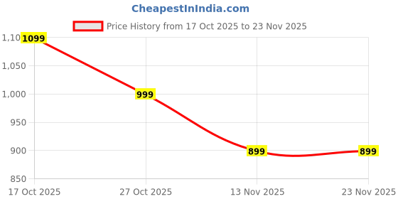amazon.in R2H Gallery Wooden Wall Set Top Box Shelf Stand/Wooden TV Entertainment Unit/Set Top Box Holder for Home/TV Cabinet for Wall/TV Stand Unit for Wall for Living Room (90 Cm)-White-Walnut Price History Graph from 17 Oct 2025 to 23 Nov 2025