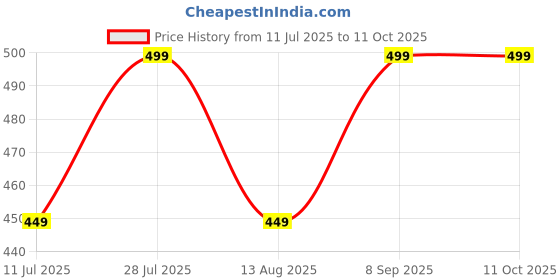 amazon.in R3 Creation Creation Different Combo Miniature Food 3D Fridge Magnet Best Souvenir Gift 100% Made in India (1 - SouthIndian- 2-Panipuri) r3 creation Price History Graph from 11 Jul 2025 to 10 Oct 2025