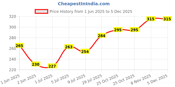 amazon.in R31 Increases Appetite and Blood supply (Pack of 1) Price History Graph from 1 Jun 2025 to 5 Dec 2025
