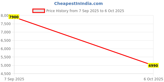 amazon.in R36MAX Handheld Game Console, 2025 New Upgrade R36S Game Console, Portable Hand Held Open Source Linux System 4.0-in 4k HD IPS Screen Video Player (Red-MAX 64GB) Price History Graph from 7 Sep 2025 to 6 Oct 2025