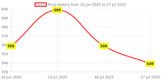 amazon.in R3SET Apple Cider Vinegar Gummies | Healthy Metabolism | Gut Health & Digestion | Zero Calories | Improves Overall Well-Being | Blood Sugar Balance, 30 gummies Price History Graph from 24 Jun 2025 to 13 Jul 2025