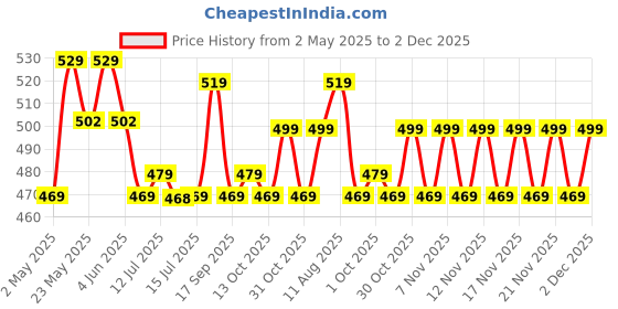 amazon.in R3SET Detox Candy 100% Natural | Zero calories | Supports liver health | Aids in detoxification | Promotes the elimination of free radicals from the body | Stress reliever - Candies 30 Price History Graph from 2 May 2025 to 2 Dec 2025