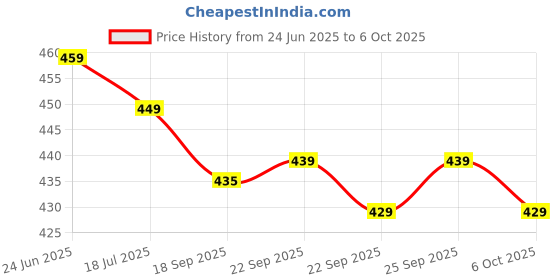 amazon.in R3SET Multivitamin Gummies | Vitamin A, C, D, E | Boosts Energy & Stamina | Improves immunity & Skin Health | Dose of energy, 30 gummies Price History Graph from 24 Jun 2025 to 6 Oct 2025