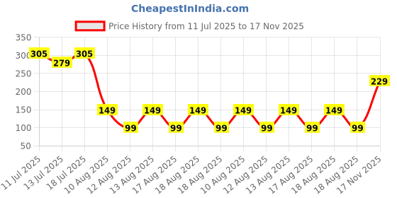 amazon.in R3SET Natural Pain Relief Gel 50g, Pack of 2 | Non-Greasy | Best for Muscle Pain, Back Pain, Knee Pain, Neck Pain, Nerve Pain, Joint Pain Price History Graph from 11 Jul 2025 to 17 Nov 2025
