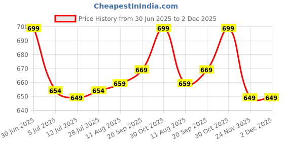 amazon.in R3SET Ultra Potent Pain Relief Gel | 100% Natural Ingredients for Muscle, Joint, Back, Neck & Knee Pain | 2X Faster Action, Light Texture, No Side Effects, Safe for Daily Use - 100g Price History Graph from 30 Jun 2025 to 2 Dec 2025