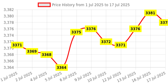 amazon.in R4 2023 HK SDHC Dual Core Update Adapter Memory Card for NDS DS DSI 2DS 3DS New 2DS New 3DS XL, No Game Timebomb Price History Graph from 1 Jul 2025 to 17 Jul 2025
