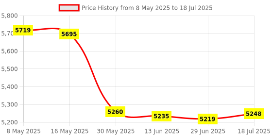 amazon.in R4 NFC Smart Ring, Ceramic Waterproof Quickly Trigger Intelligent Smart Ring for Mobile Phone (Size 11) Price History Graph from 8 May 2025 to 18 Jul 2025