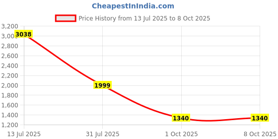 amazon.in french connection R4 Series smartwatch with Full Touch HD Screen, Metal case, SPO2, Continues Heart Rate & Blood Pressure Monitoring, Temperature Monitor and IP68 Waterproof french connection Price History Graph from 13 Jul 2025 to 8 Oct 2025