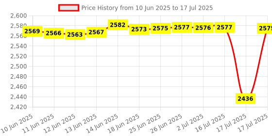 amazon.in R4 Video Games Memory Card，3DS Game Flashcard Adapter Support for NDS MD GB GBC FC PCE Price History Graph from 10 Jun 2025 to 17 Jul 2025
