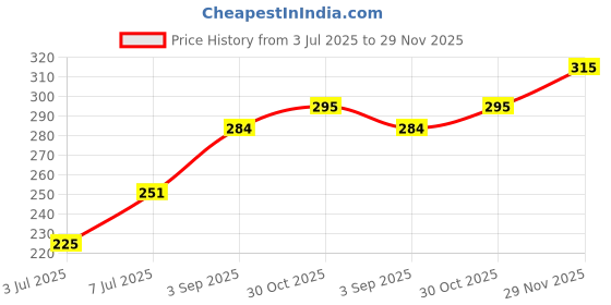 amazon.in R48 Pulmonary Respiratory Diseases (Pack of 1) Price History Graph from 3 Jul 2025 to 29 Nov 2025