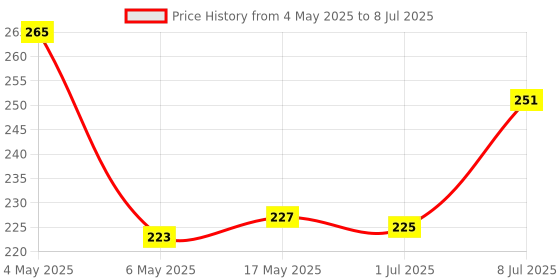 amazon.in homeoved R49 Sinus Drops (Pack of 1) homeoved Price History Graph from 4 May 2025 to 8 Jul 2025
