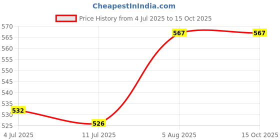 amazon.in R5 Stomach and Digestion Drops (Pack of 2) Price History Graph from 4 Jul 2025 to 15 Oct 2025