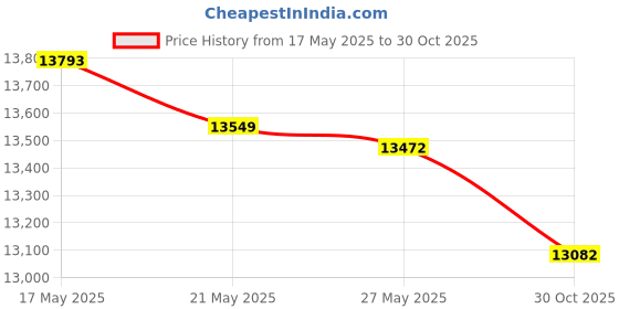 amazon.in R52 R53 Serpentine Belt Removal Tensioner Tool Kit Compatible for Mini Cooper BMW Supercharged W11 Engine Price History Graph from 17 May 2025 to 30 Oct 2025