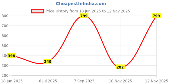 amazon.in r59 Avian By Harissons 24L Lightweight & Durable Casual Backpack for Men & Women | Spacious Main Compartment & Front Organizer | Ideal for Travel, School, & College r59 Price History Graph from 18 Jun 2025 to 10 Nov 2025