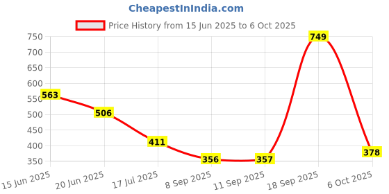 amazon.in r59 Byte by Harissons | 18 L Laptop Backpack r59 Price History Graph from 15 Jun 2025 to 6 Oct 2025