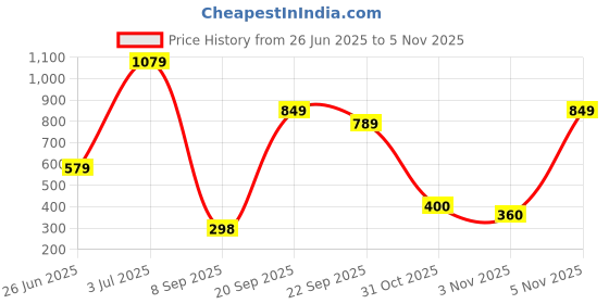 amazon.in r59 Iris by Harissons 15L Laptop Backpack for Men & Women | Fits 13 Inch Laptop | Quick Pocket, Internal Bottle Pocket & Ventilated Back Panel | Ideal for Office, College & Travel r59 Price History Graph from 26 Jun 2025 to 5 Nov 2025