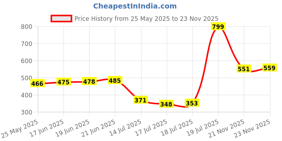 amazon.in r59 Trax By Harissons 37 L Secondary Backpack r59 Price History Graph from 25 May 2025 to 23 Nov 2025