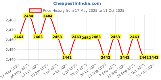 amazon.in R69 Smart TV Case 4K HD Quad-Core 2.4G WiFi Plug-AU 2G RAM 16G ROM | Internet & Media Streamers | TV Video & Home Audio Price History Graph from 17 May 2025 to 11 Oct 2025