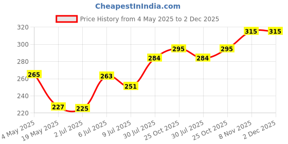 amazon.in R77 Anti-Smoking Drops (Pack of 1) Price History Graph from 4 May 2025 to 1 Dec 2025