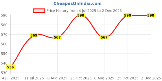amazon.in R77 Anti-Smoking Drops (Pack of 2) Price History Graph from 4 Jul 2025 to 1 Dec 2025