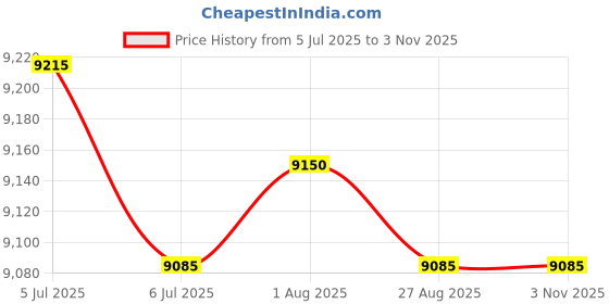 amazon.in perma-cote RA-200 PVC Coated Right Angle Beam Clamp, U-Bolt, 2-Inch perma-cote Price History Graph from 5 Jul 2025 to 2 Nov 2025