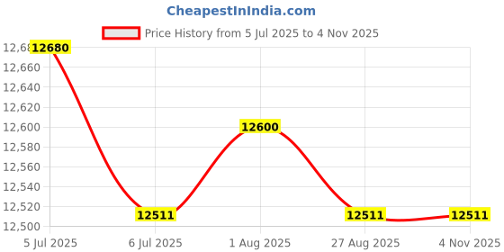 amazon.in perma-cote RA-300 PVC Coated Right Angle Beam Clamp, U-Bolt, 3-Inch perma-cote Price History Graph from 5 Jul 2025 to 3 Nov 2025
