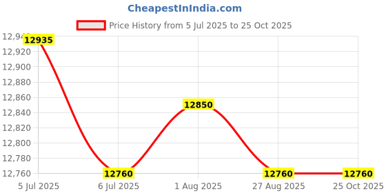 amazon.in perma-cote RA-350 PVC Coated Right Angle Beam Clamp, SS U-Bolt, 3-1/2-Inch perma-cote Price History Graph from 5 Jul 2025 to 25 Oct 2025