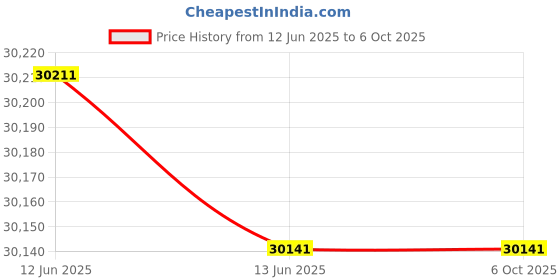 amazon.in RA Test Block for Digital Motorized Bench Hardness Tester, Rockwell A Scale 80 Price History Graph from 12 Jun 2025 to 6 Oct 2025
