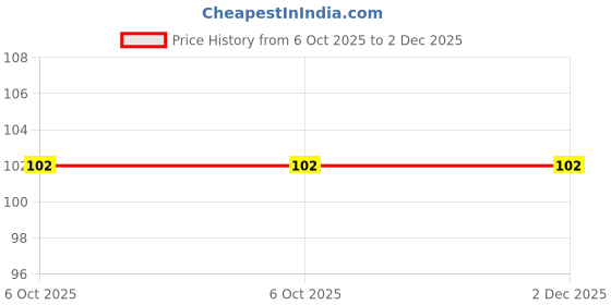 amazon.in RA8 Products Portable Perfect Travel Partner Pill Tablet Medicine Storage Compartment Box with Sharp Blade Cutter, 5x10x2cm Price History Graph from 6 Oct 2025 to 2 Dec 2025