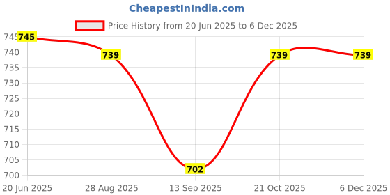 amazon.in raadhe creation Pearl Necklace Jewellery for Groom Seven Line Dulha Moti Mala Haar for Men. raadhe creation Price History Graph from 20 Jun 2025 to 5 Dec 2025