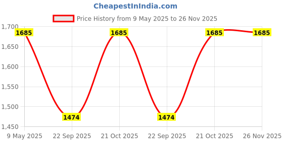 amazon.in Raafi Rafuf Wooden Intersecting Wall Shelves (Set of 8) (Black & White) raafi Price History Graph from 9 May 2025 to 26 Nov 2025
